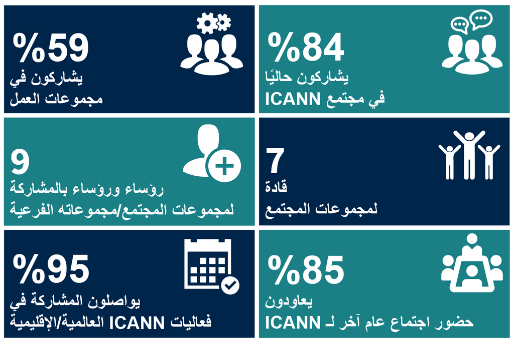 84% يشاركون حاليًا في مجتمع ICANN. 59% يشاركون في مجموعات العمل. 7 قادة لمجموعات المجتمع. 9 رؤساء ورؤساء بالمشاركة لمجموعات المجتمع/مجموعاته الفرعية. 85% يعاودون حضور اجتماع عام آخر لـ ICANN. 95% يواصلون المشاركة في فعاليات ICANN العالمية/الإقليمية.