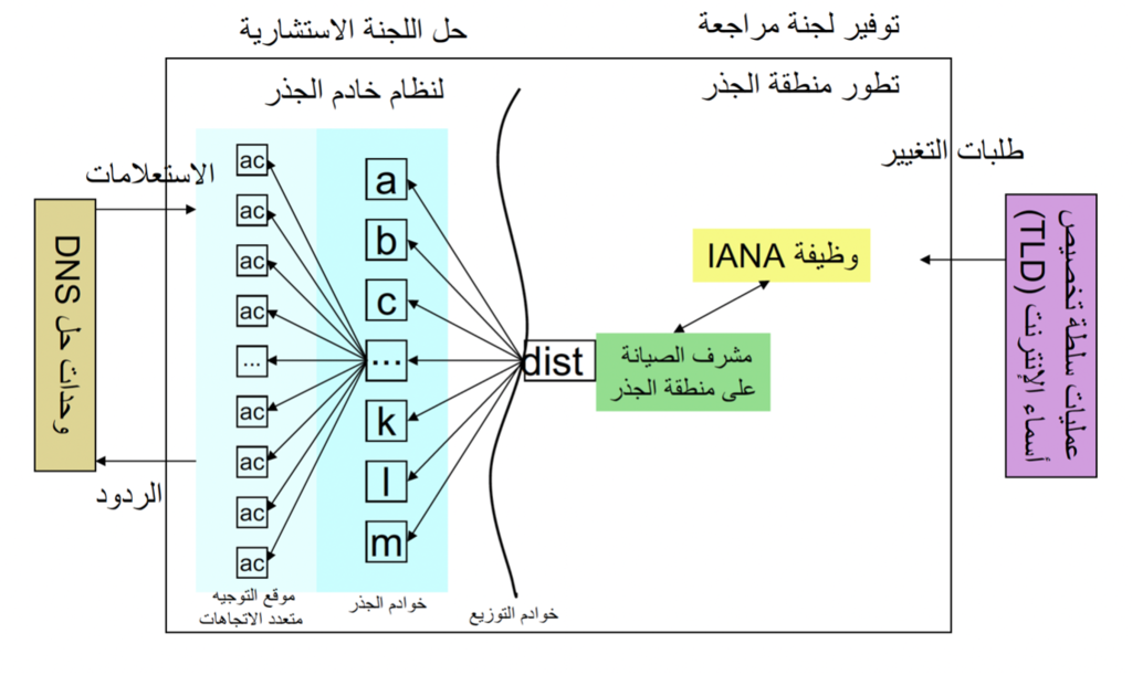 مخطط RSSAC و RZERC
