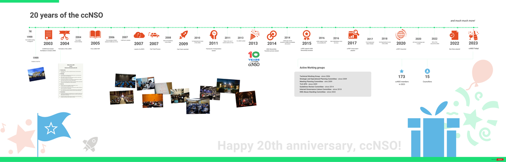 ccNSO 20 Year Timeline