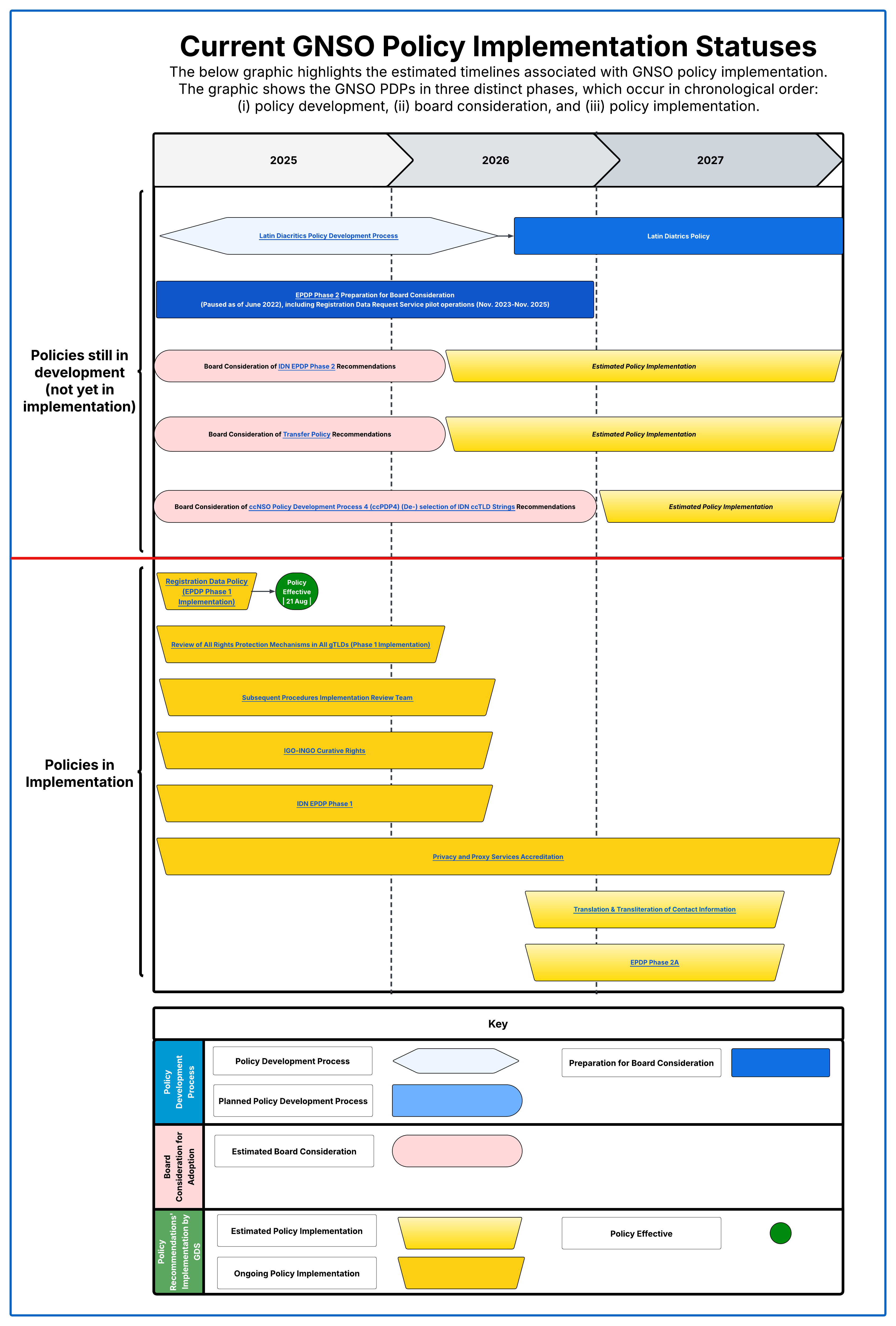Current GNSO Policy Implementation Statuses