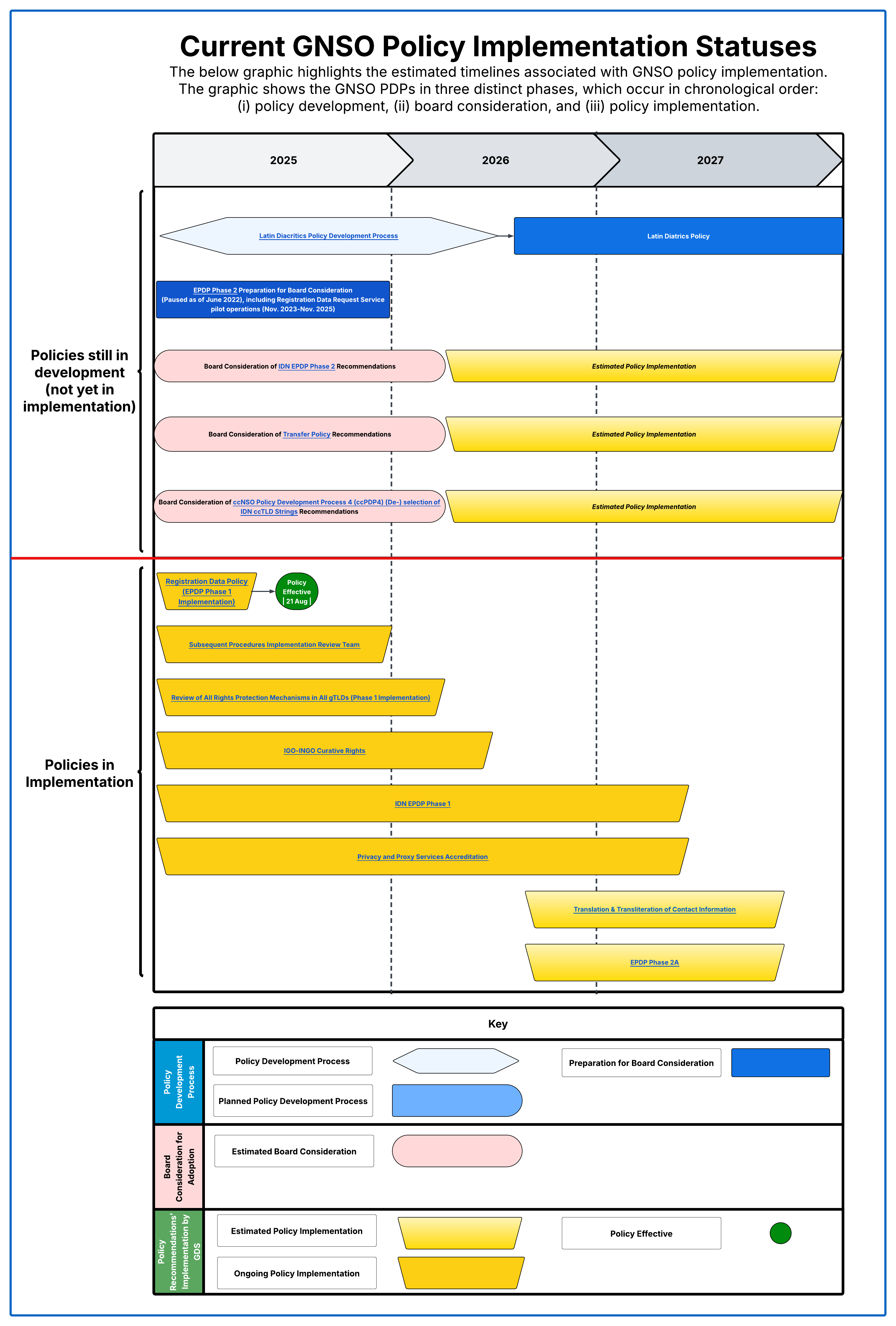 Current GNSO Policy Implementation Statuses