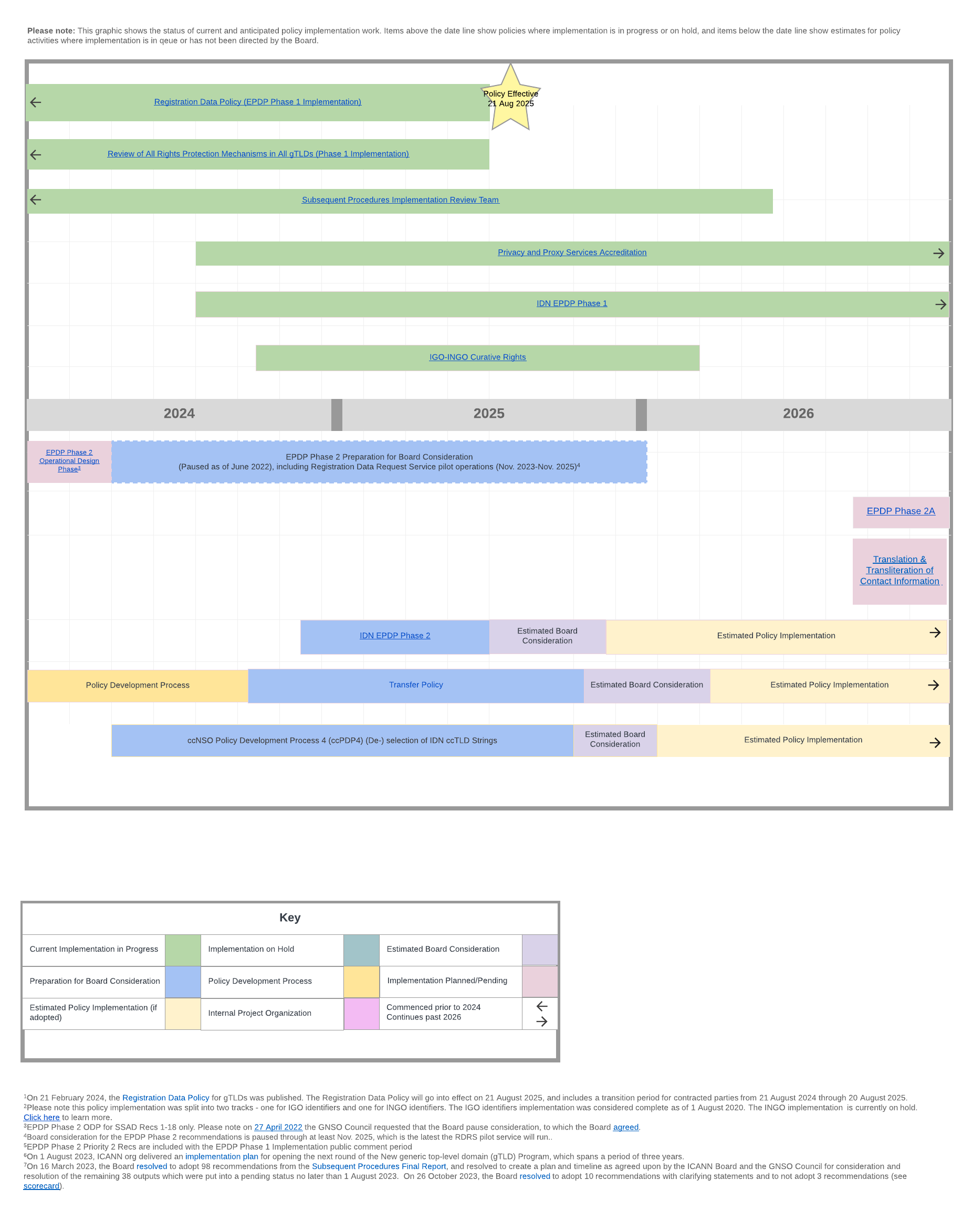 High Level Timeline showing ongoing Policy Development Processes and Implementation Projects