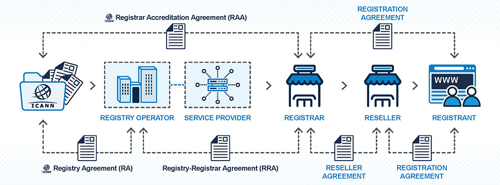 This infographic is a living document, designed to provide a high level view of the relationship between the different parties of the Domain Name Industry. It is for illustrative purposes only and is not intended to be a definitive guide.