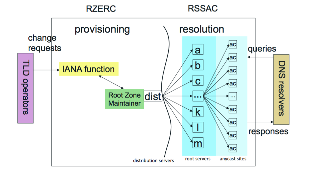 RSSAC and RZERC Infographic