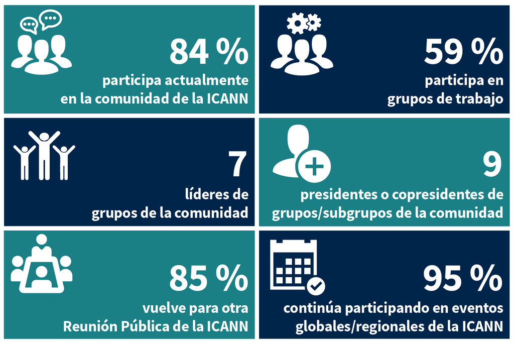 84 % participa actualmente en la comunidad de la ICANN. 59 % participa en grupos de trabajo. 7 líderes de grupos de la comunidad. 9 presidentes o copresidentes de grupos/subgrupos de la comunidad. 85 % vuelve para otra Reunión Pública de la ICANN. 95 % continúa participando en eventos globales/regionales de la ICANN.