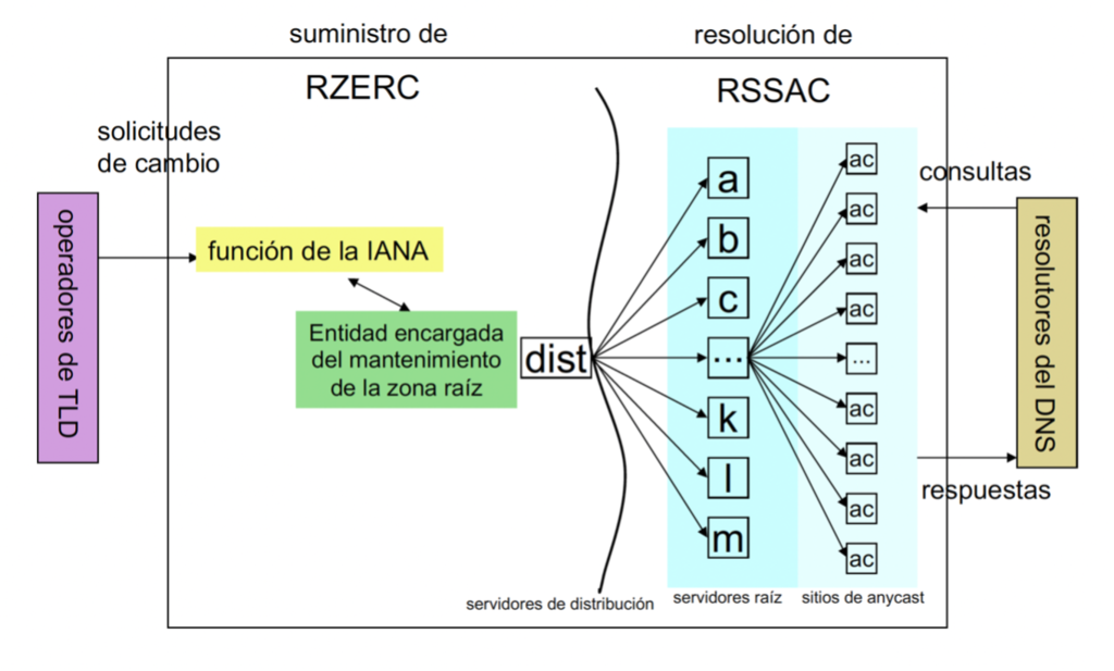 Infografía del RSSAC y el RZERC