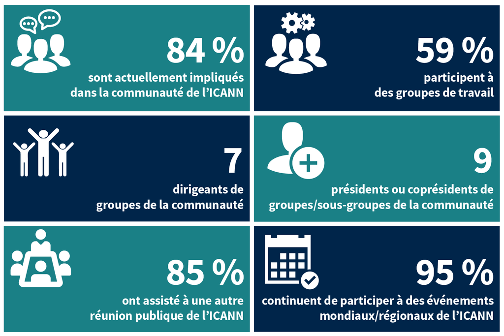 84 % sont actuellement impliqués dans la communauté de l’ICANN. 59 % participent à des groupes de travail. 7 dirigeants de groupes de la communauté. 9 présidents ou coprésidents de groupes/sous-groupes de la communauté. 85 % ont assisté à une autre réunion publique de l’ICANN. 95 % continuent de participer à des événements mondiaux/régionaux de l’ICANN.