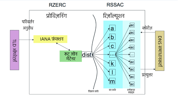 RSSAC और RZERC इंफ़ोग्राफिक