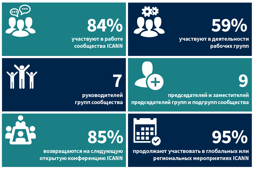 84% участвуют в работе сообщества ICANN. 59% участвуют в деятельности рабочих групп. 7 руководителей групп сообщества. 9 председателей и заместителей председателей групп и подгрупп сообщества. 85% возвращаются на следующую открытую конференцию ICANN. 95% продолжают участвовать в глобальных или региональных мероприятиях ICANN.