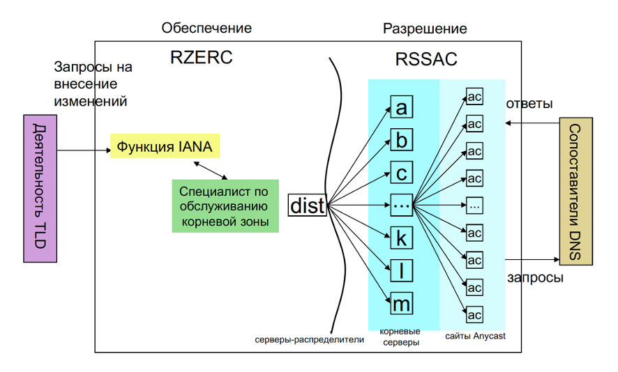 Инфографика по RSSAC и RZERC