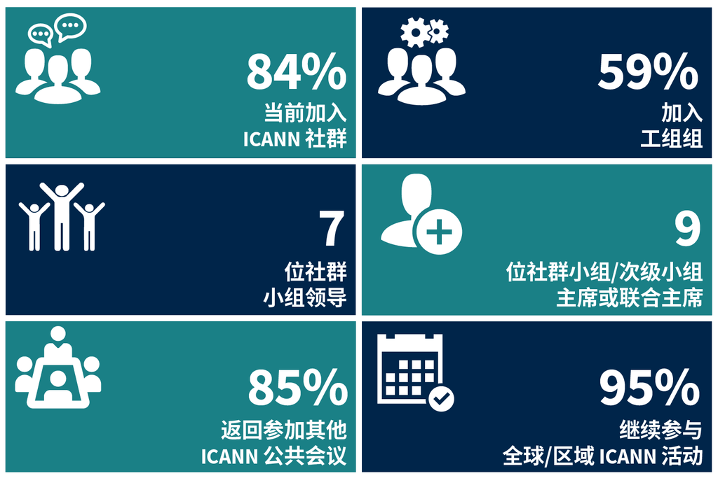 84% 当前加入 ICANN 社群。59% 加入工组组。7 位社群小组领导。9 位社群小组/次级小组主席或联合主席。85% 返回参加其他 ICANN 公共会议。95% 继续参与全球/区域 ICANN 活动。